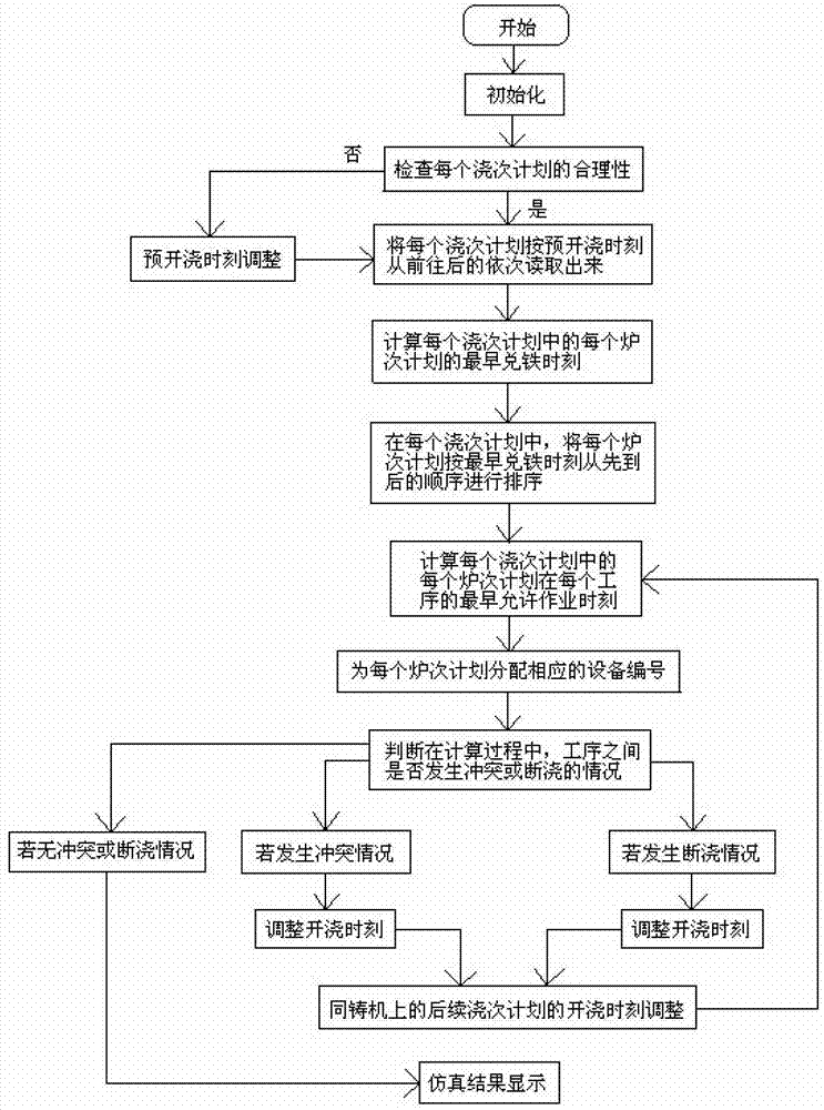 Simulation method for continuous casting and rolling steel making plan