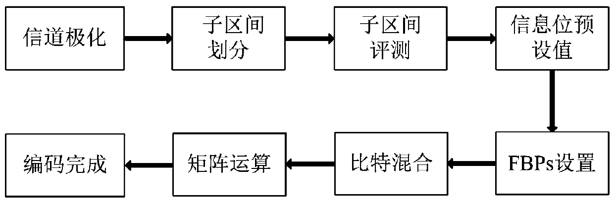 Polar code encoding method and polar code serial offset decoding method and circuit based on frozen bit pairs