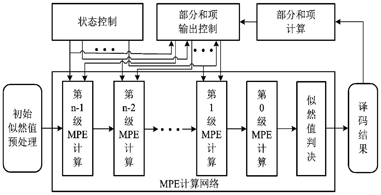 Polar code encoding method and polar code serial offset decoding method and circuit based on frozen bit pairs