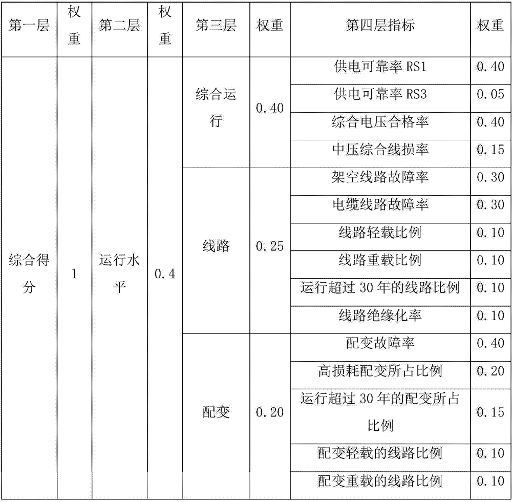 Visual power grid current situation diagnosis and analysis system