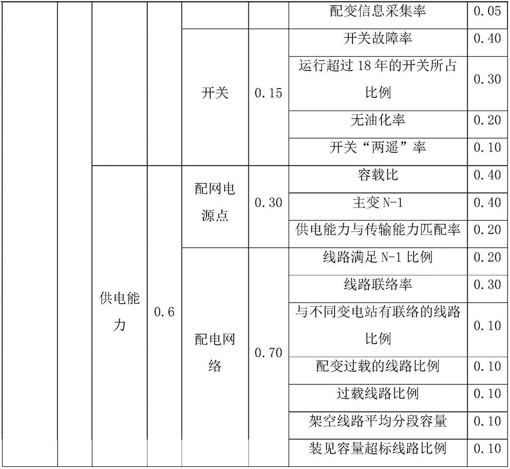 Visual power grid current situation diagnosis and analysis system