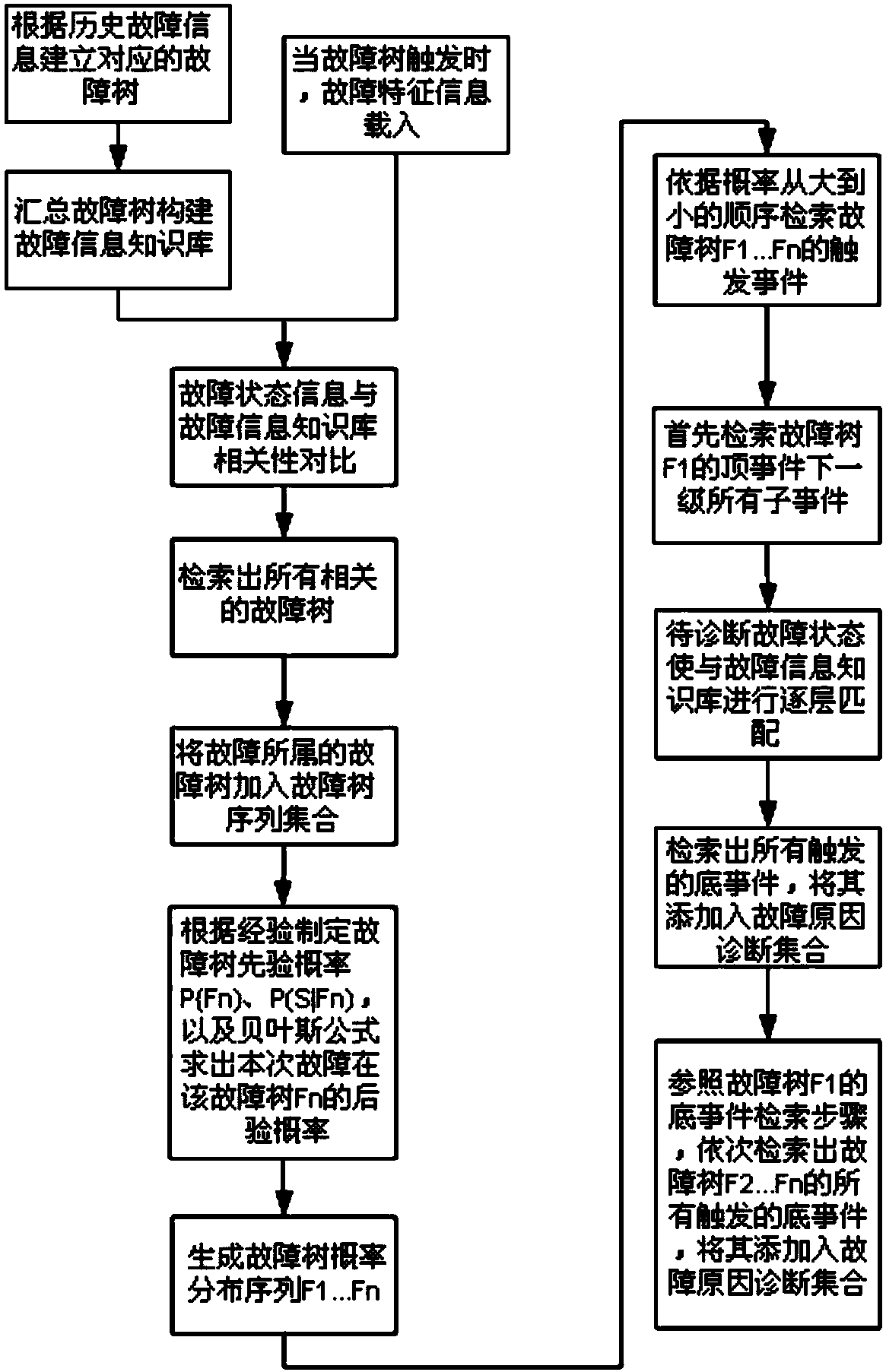 Fault diagnosis method and system for transmission chain of wind power generating set