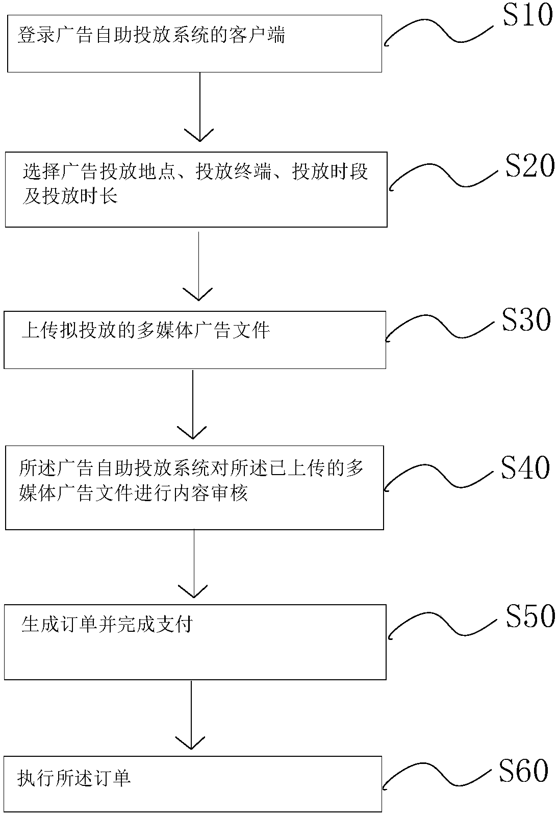 A multimedia advertisement self-service delivery method based on an intelligent commercial terminal