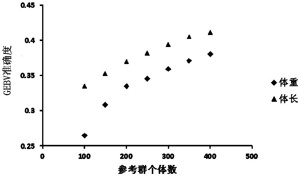 Algorithm for assessing heritability through genome data