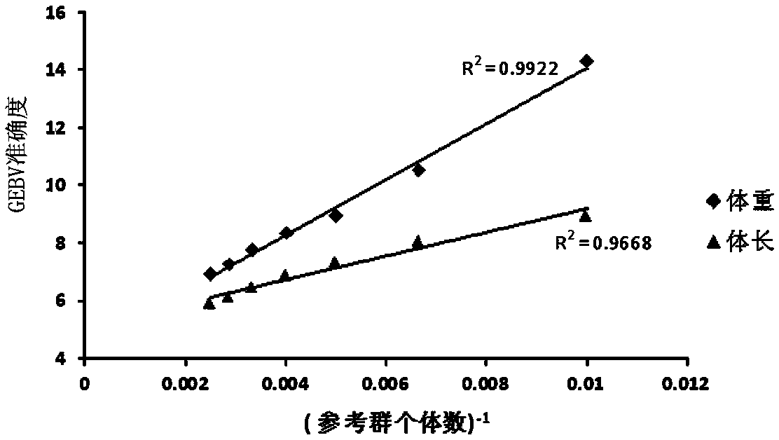 Algorithm for assessing heritability through genome data