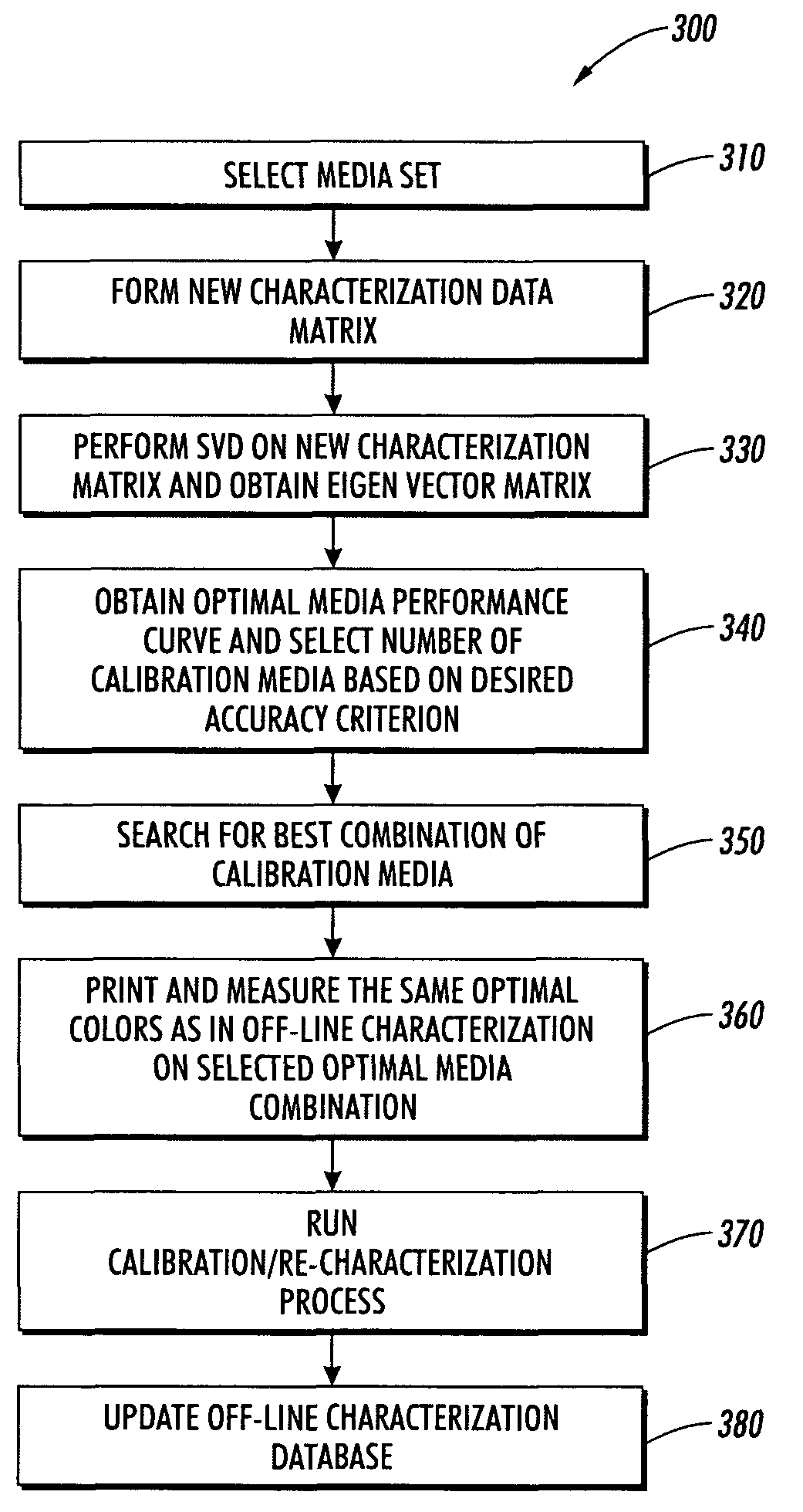 Method and system for identifying optimal media for calibration and control