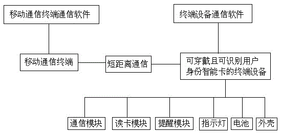 A communication usage method in which mobile communication terminal and user identity smart card are separated