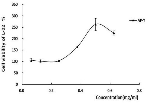 Application of a kind of angelica protein in the preparation of liver injury protection medicine