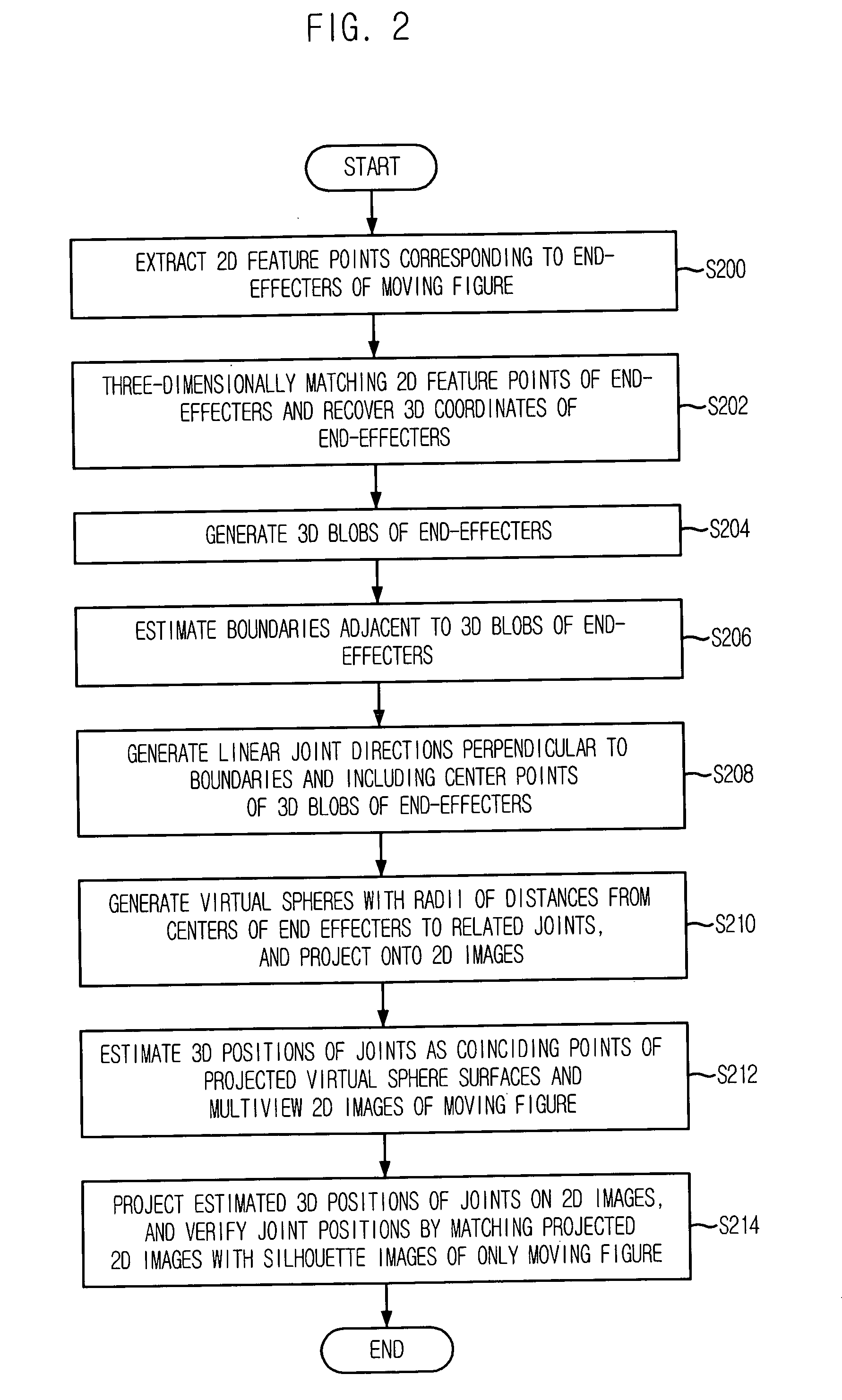 Method for estimating three-dimensional position of human joint using sphere projecting technique