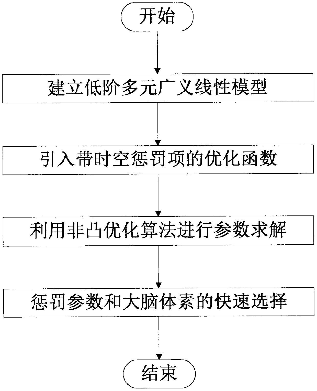 Brain reaction comparison method based on low-order multielement generalized linear model