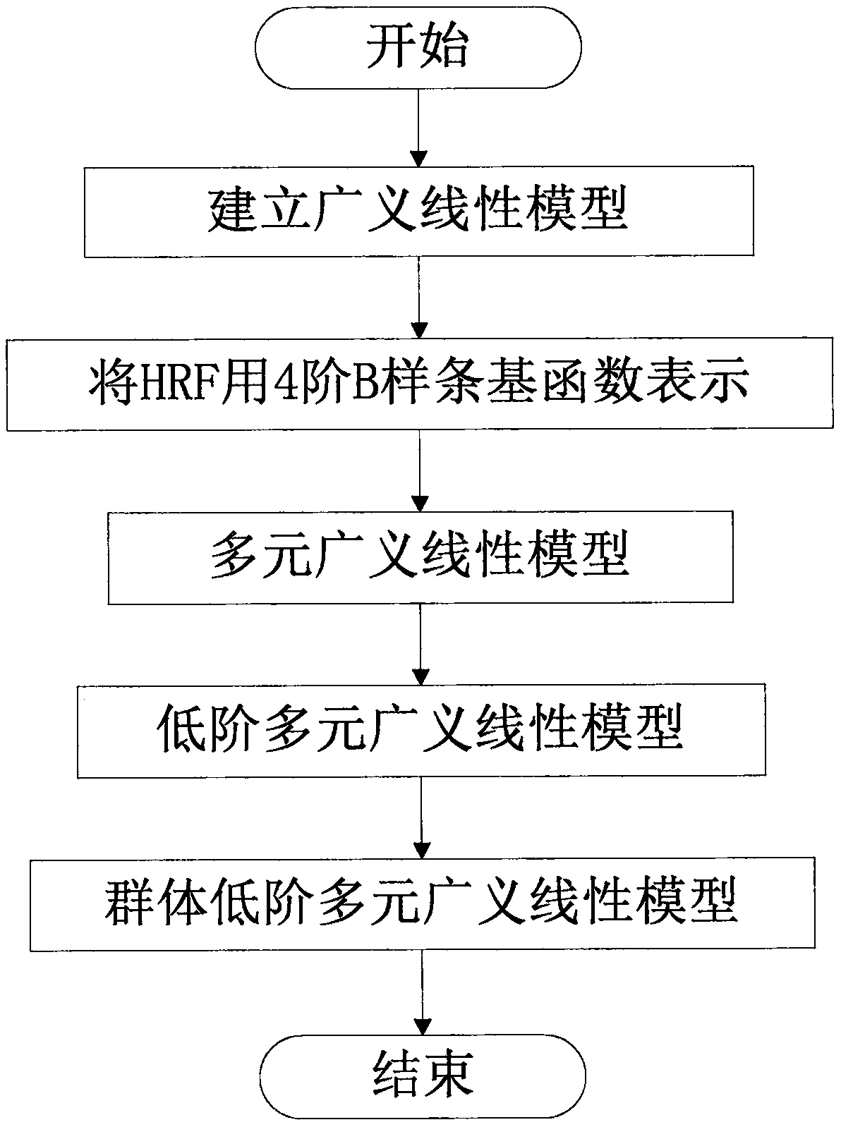 Brain reaction comparison method based on low-order multielement generalized linear model