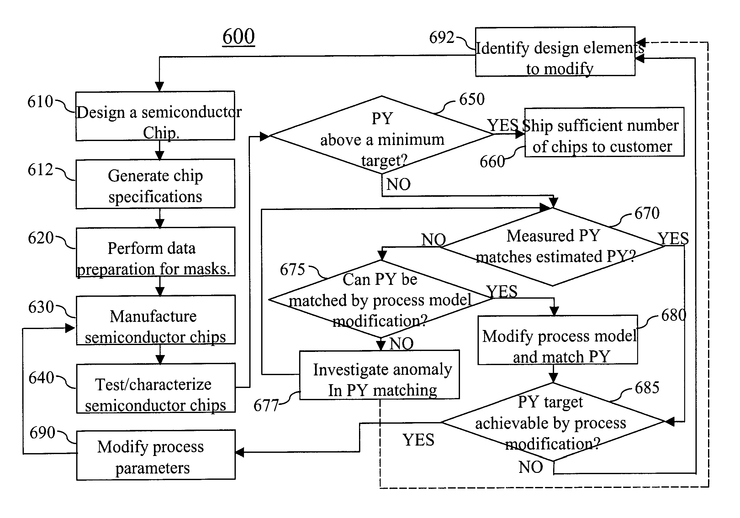 Methods and system for analysis and management of parametric yield