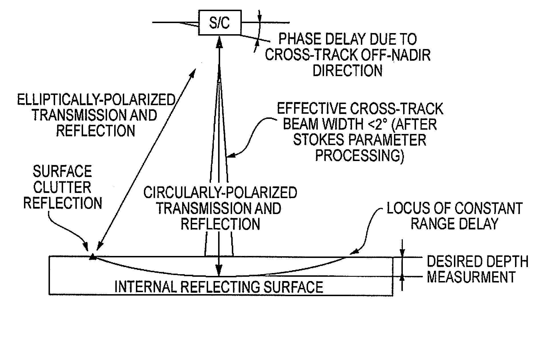 Polarimetric selectivity method for suppressing cross-track clutter in sounding radars