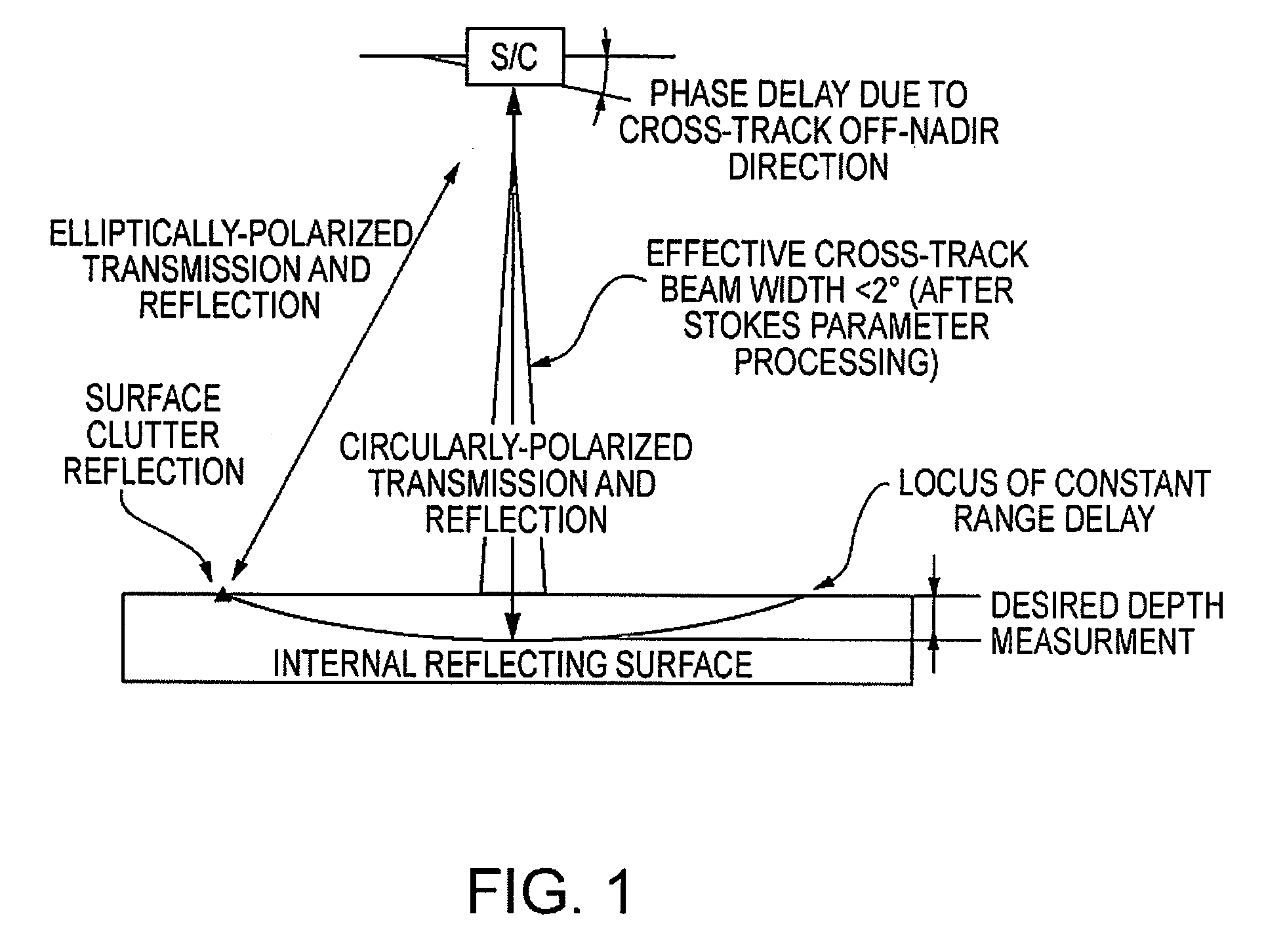 Polarimetric selectivity method for suppressing cross-track clutter in sounding radars