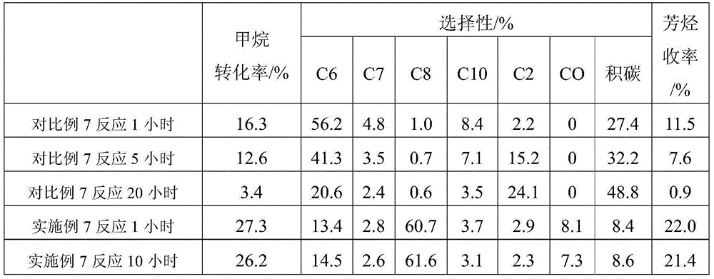 Method for preparing arene by directly converting methane