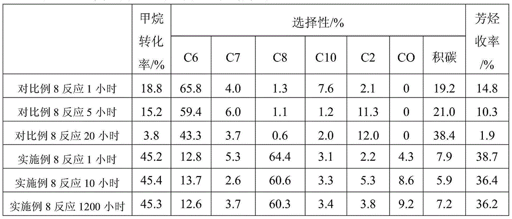 Method for preparing arene by directly converting methane