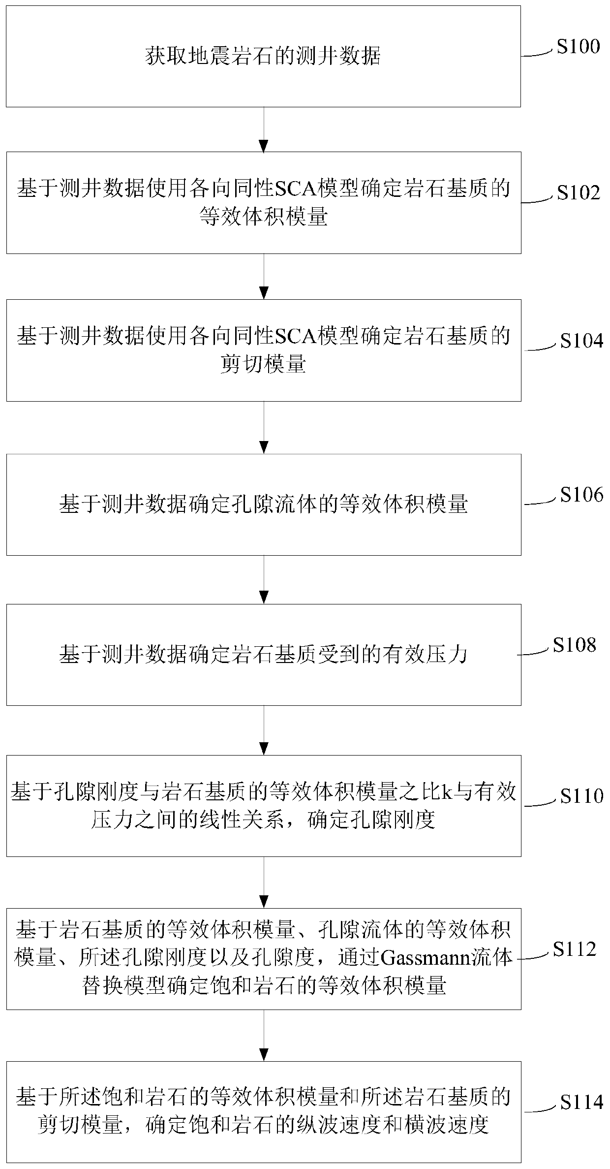 Method and device for predicting transverse wave speed of seismic rock