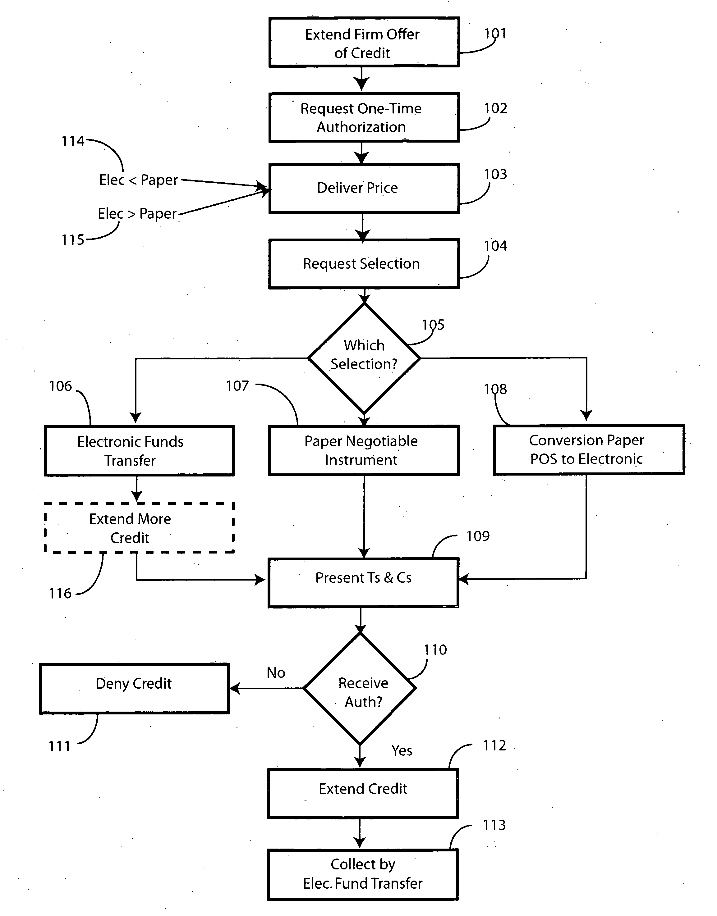 Method and system for extending credit with automated repayment