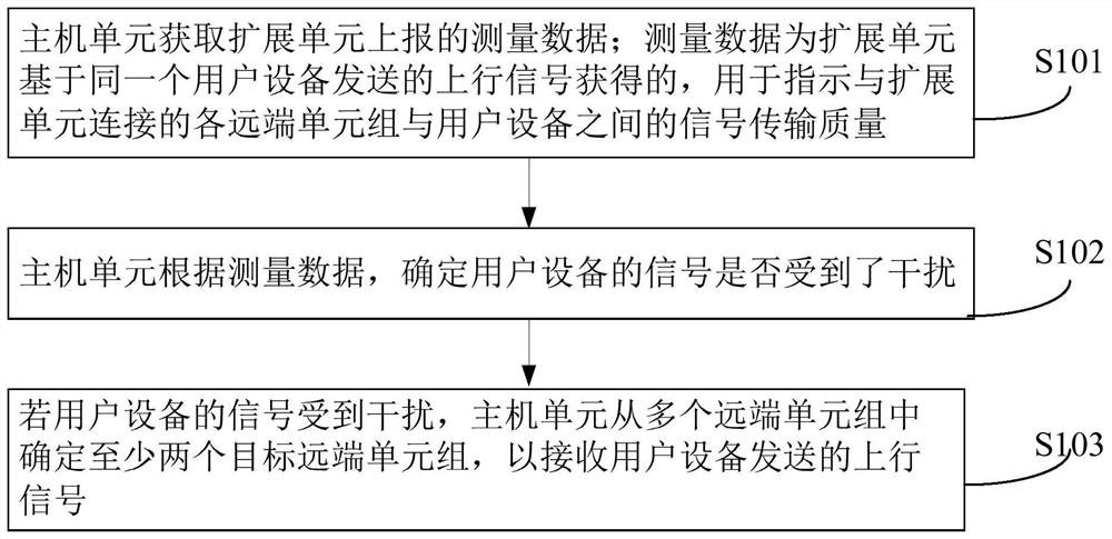 Data processing method, host unit, base station system and storage medium