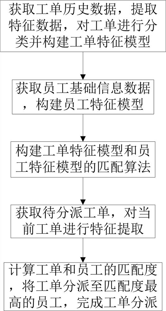 A method for intelligent assignment of work orders