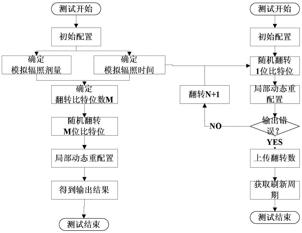 SRAM type FPGA test method based on irradiation test environment simulation