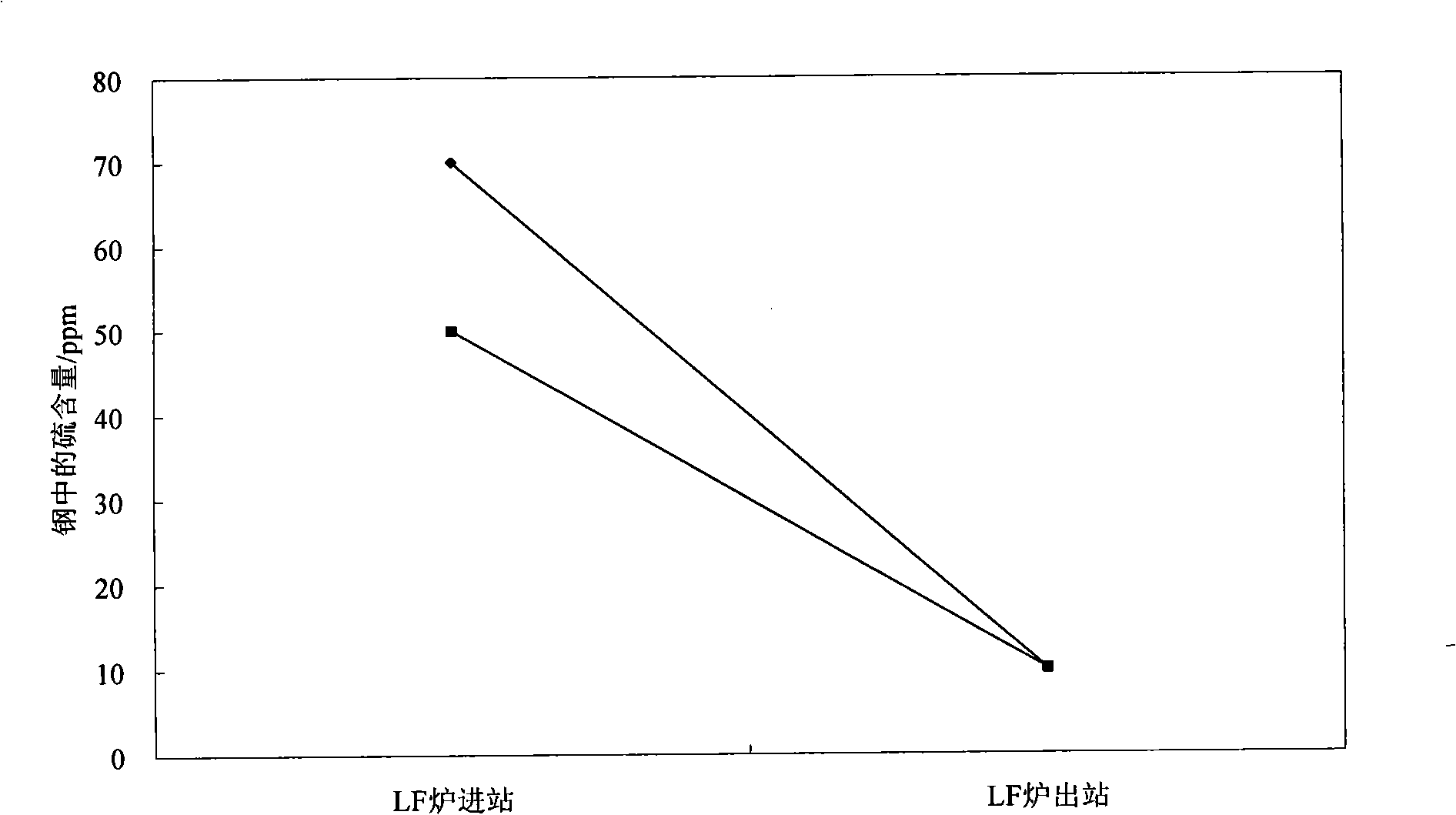 Refined-smelting ladle furnace carbon control deep desulphurization method for ultra-low-carbon steel production