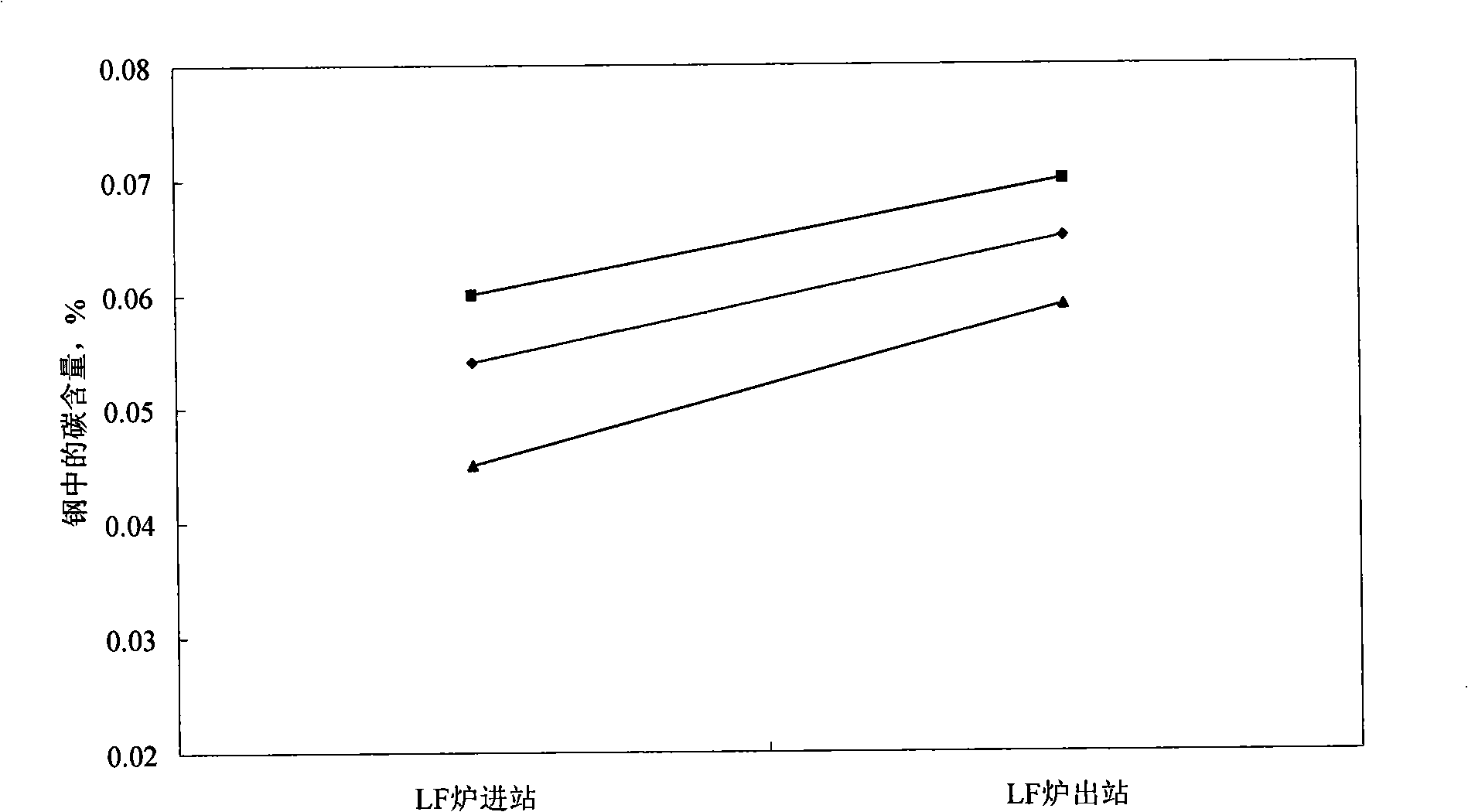 Refined-smelting ladle furnace carbon control deep desulphurization method for ultra-low-carbon steel production