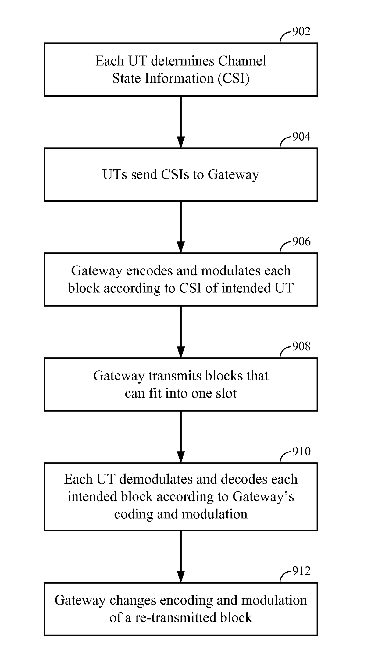 Method and apparatus for spectral efficient data transmission in satellite systems