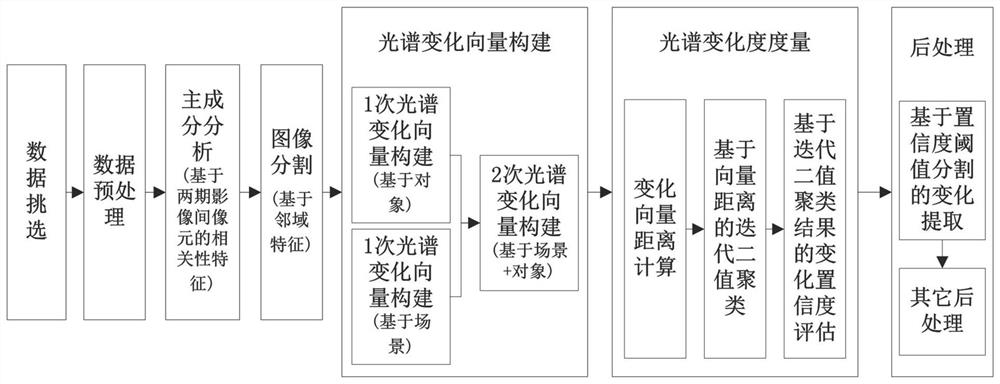 Natural protected area human activity change detection method based on multi-scale feature fusion