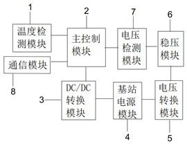 An outdoor base station stabilized power supply device