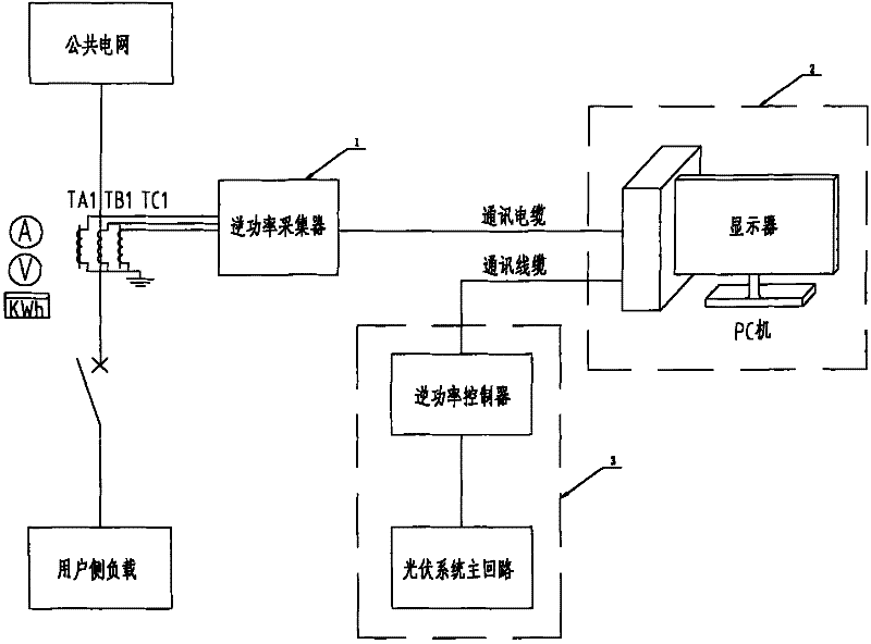 Photovoltaic reverse power control and protection system