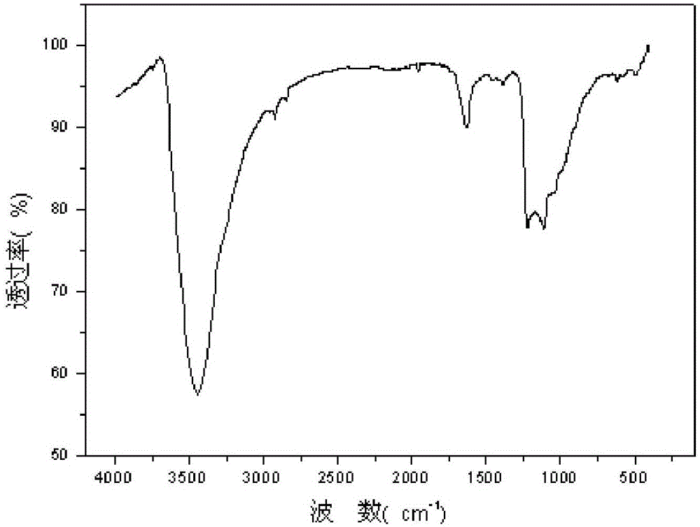 Dispersion method for nanometer silicon