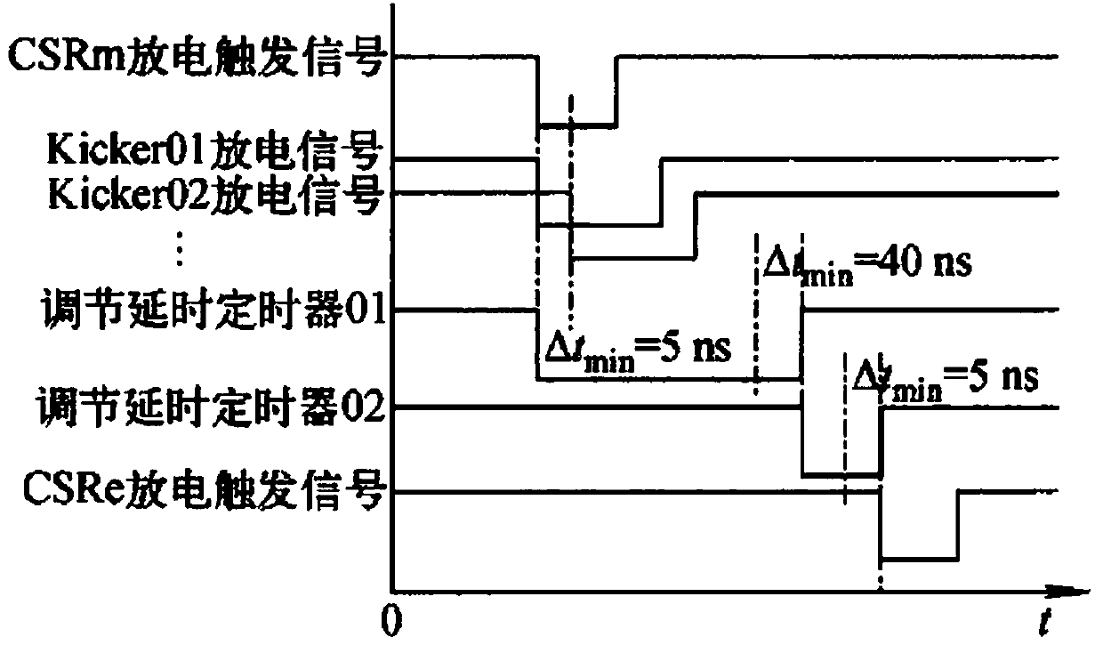 Kicker magnet power supply control system