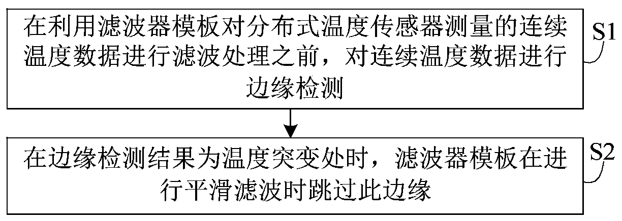 A data processing method of distributed optical fiber temperature sensor