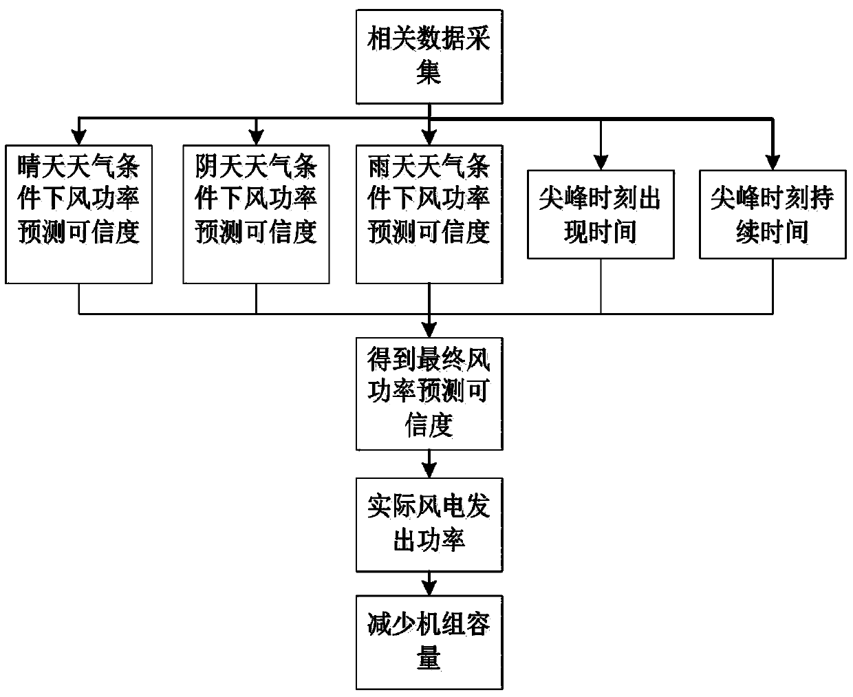 Method for calculating wind power prediction credibility under multi-weather conditions