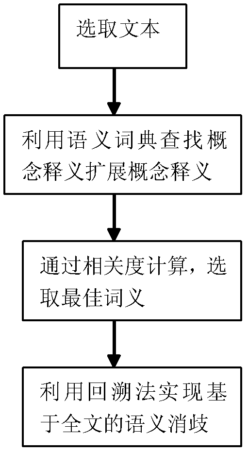 Terms disambiguation method based on semantic dictionary