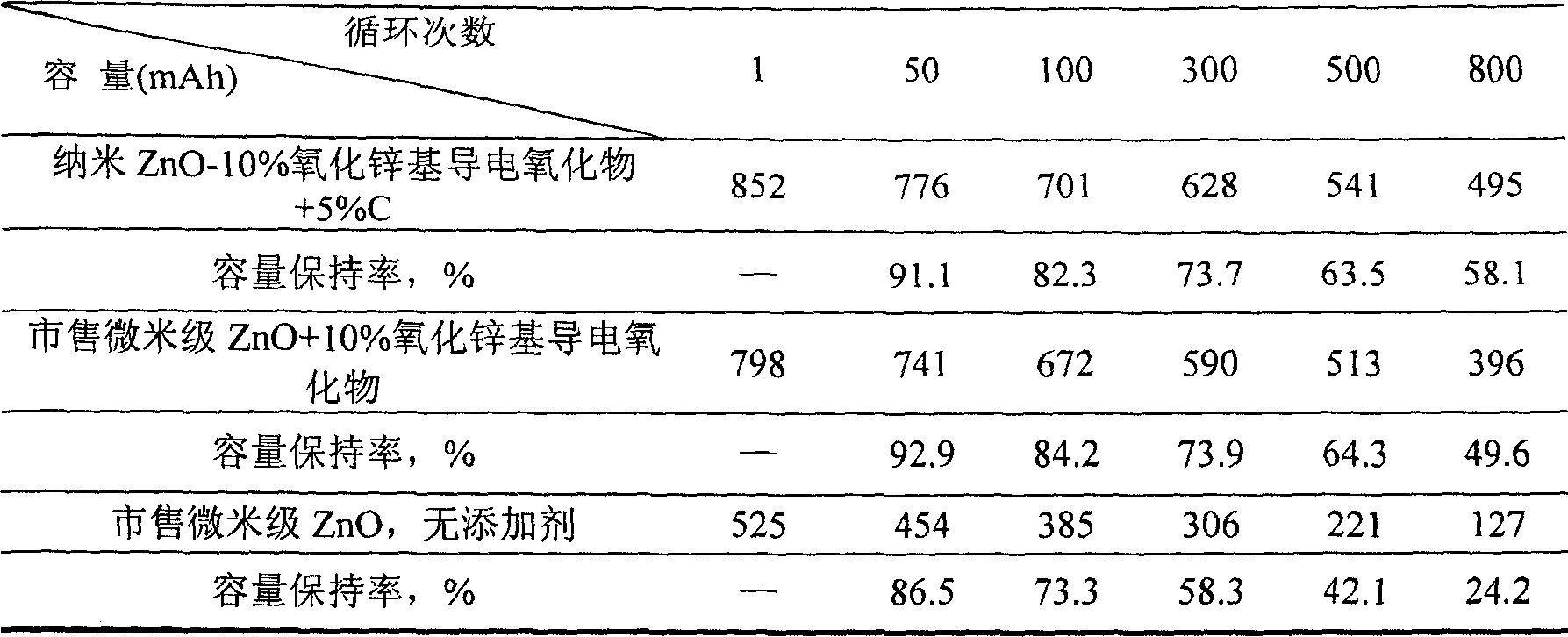 Cathode material for alkaline secondary zinc electrode and its preparing method