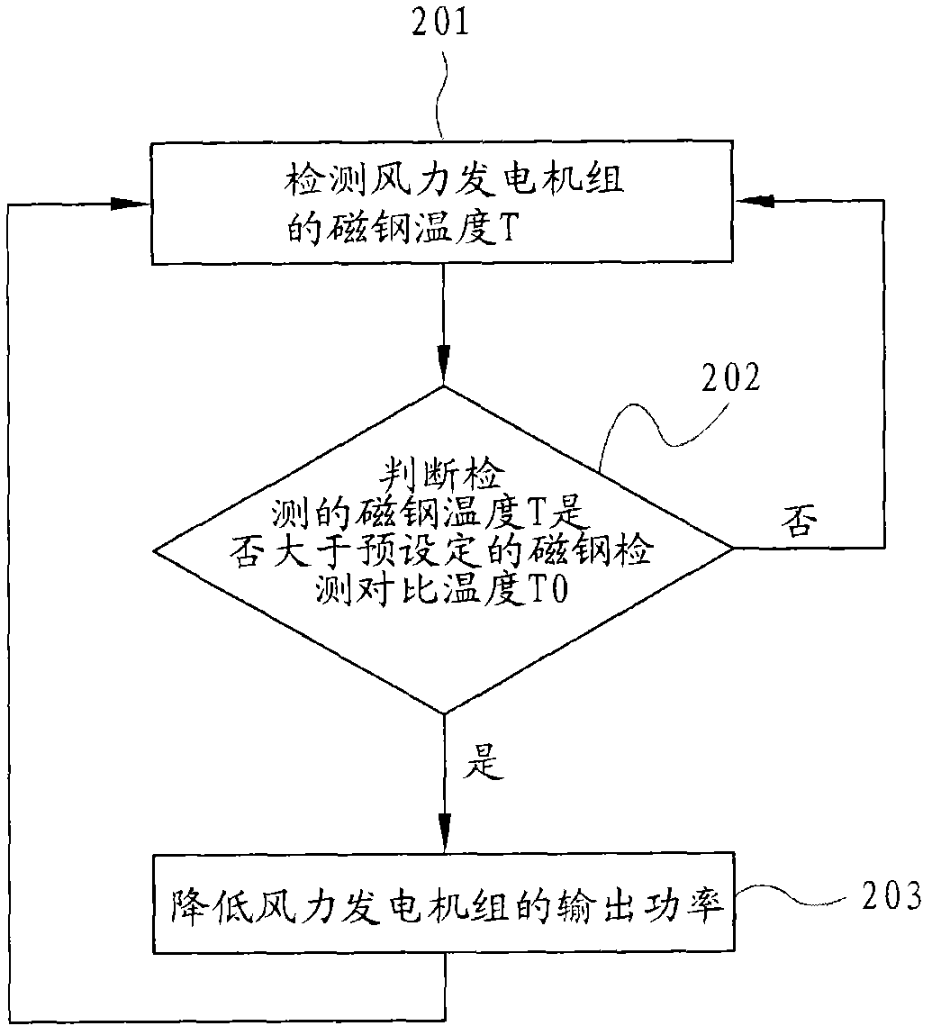 Wind generating set