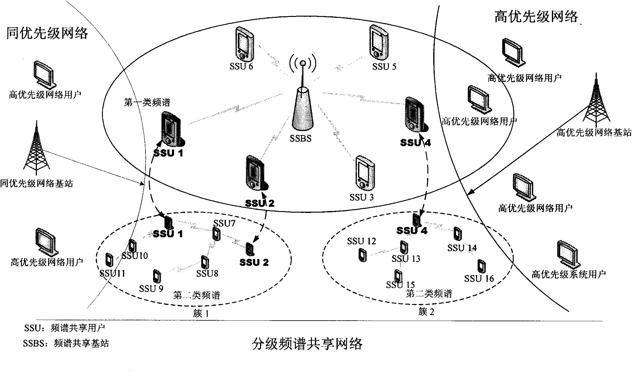 Method for establishing control channel of hierarchical spectrum sharing network