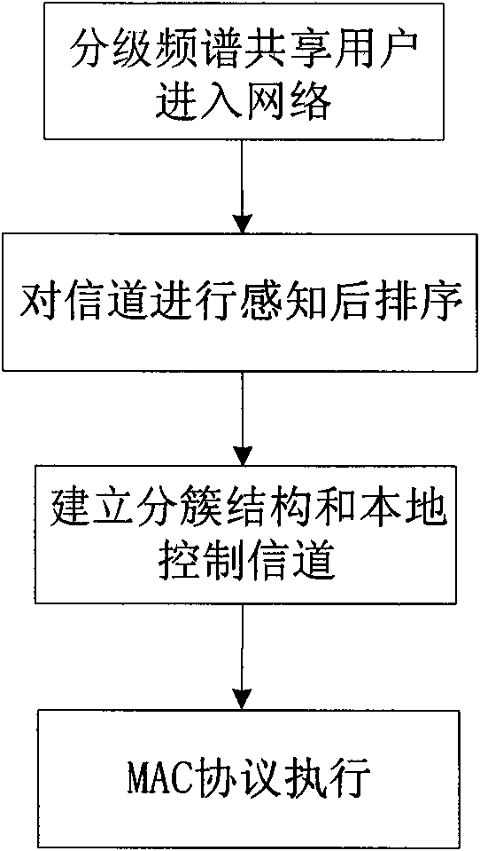 Method for establishing control channel of hierarchical spectrum sharing network