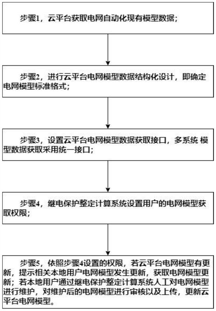 Cloud platform-based coordinated maintenance and sharing method for power grid model of setting computing system