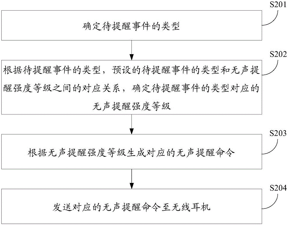 Event reminding method and apparatus