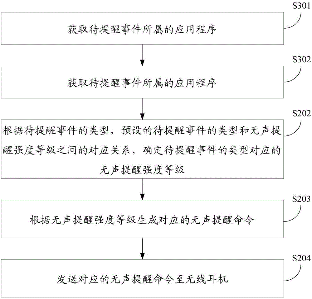 Event reminding method and apparatus