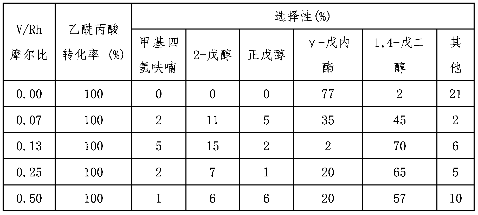 Method for preparation of monohydric alcohol or dihydric alcohol by low temperature selective hydrogenation of organic acid water phase