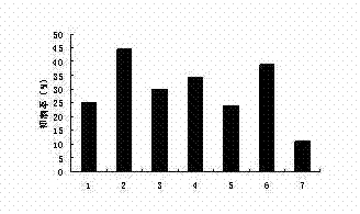 Medicinal application of 15-benzyl subunit-1 4-deoxy-11,12-dehydrogenation andrographolide derivative