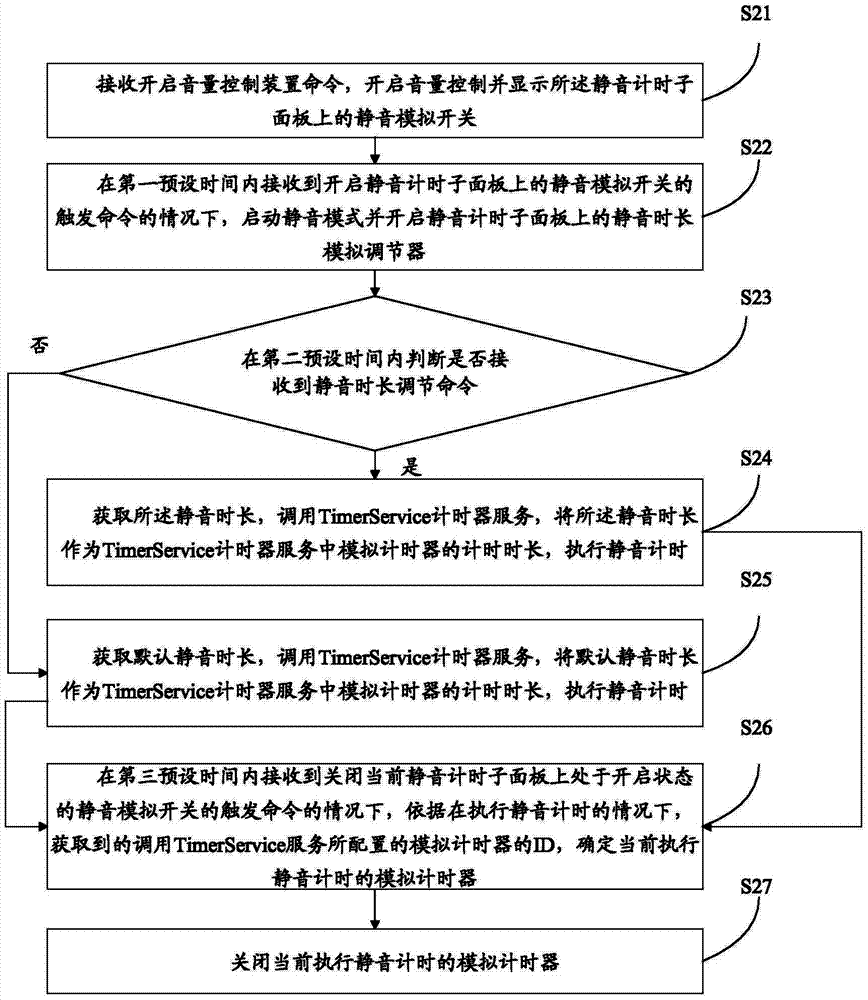 Mute timing method, device and mobile terminal