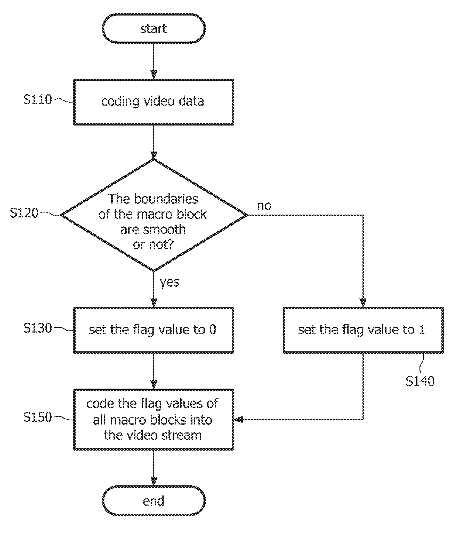 Coding and Decoding Method and Device for Improving Video Error Concealment