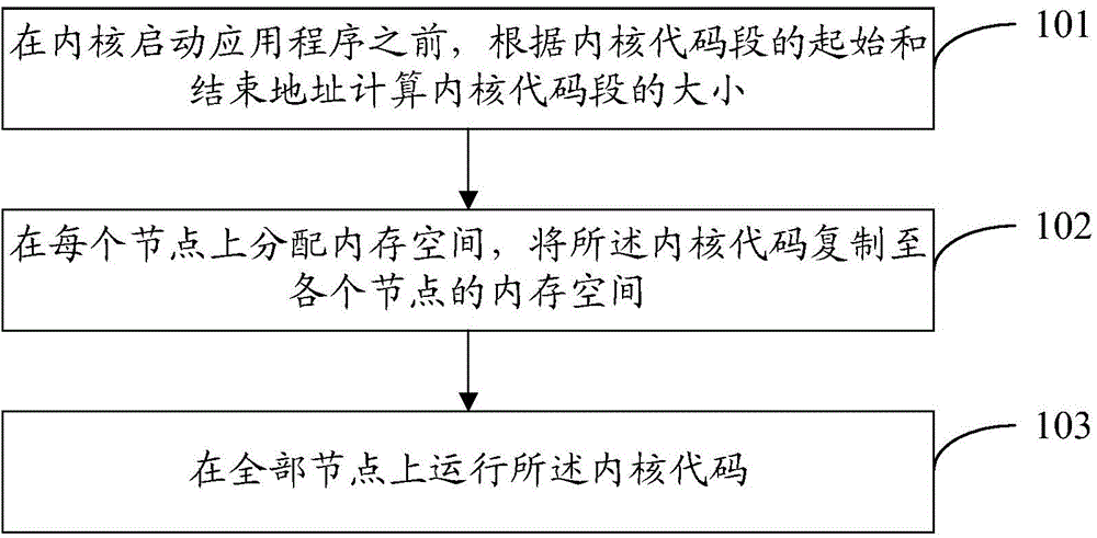 Program running method and device