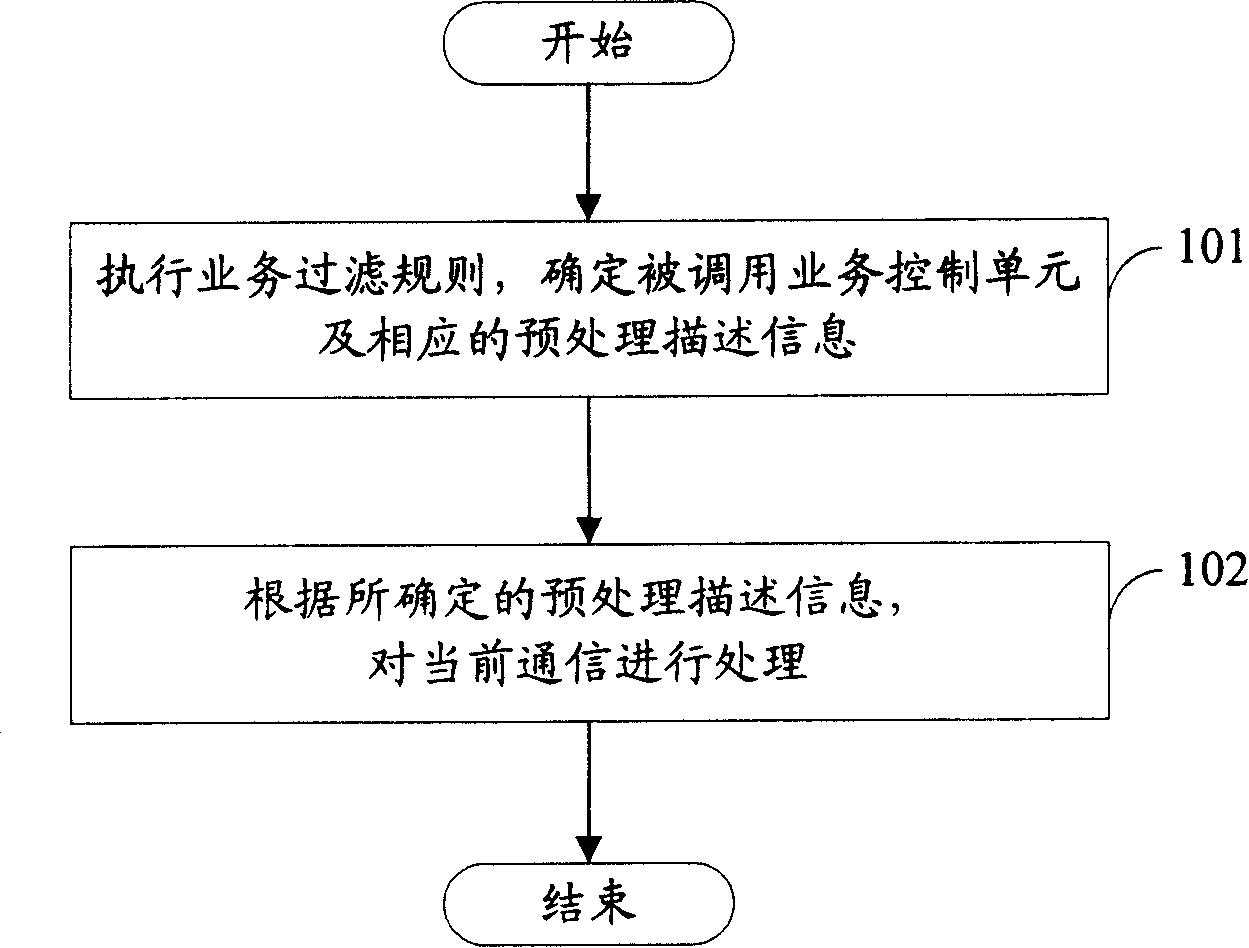 Service control cell preprocessing method, device and system