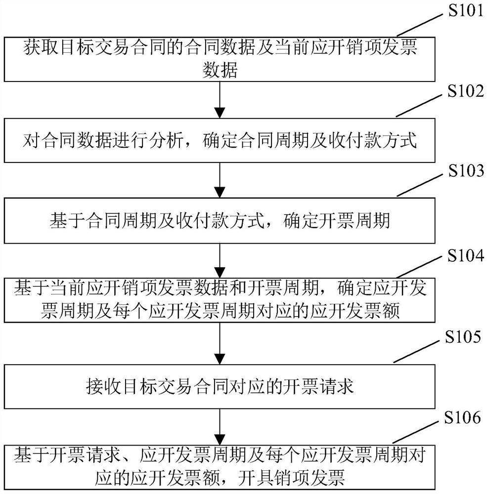 Method and device for issuing output invoice